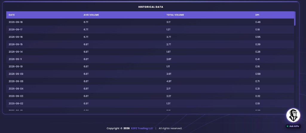 EZPZ Dark Pool Indicator Historical Data table with DATE, Avg Volume, Total Volume, and DPI