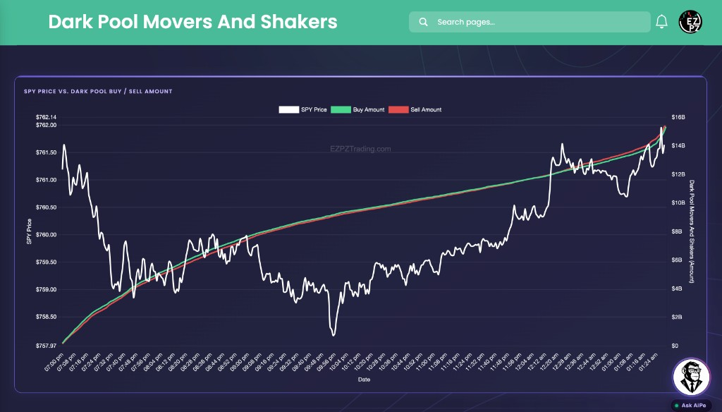 EZPZ Dark Pool Movers And Shakers chart of SPY Price versus running Buy Amount and Sell Amount