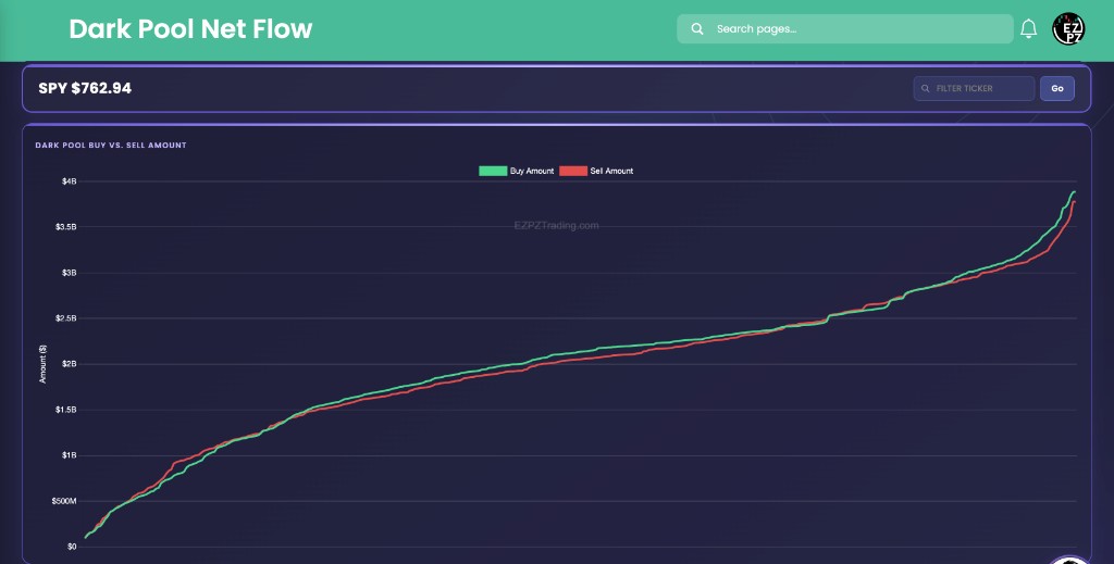 EZPZ Dark Pool Net Flow chart for SPY showing Buy Amount and Sell Amount lines