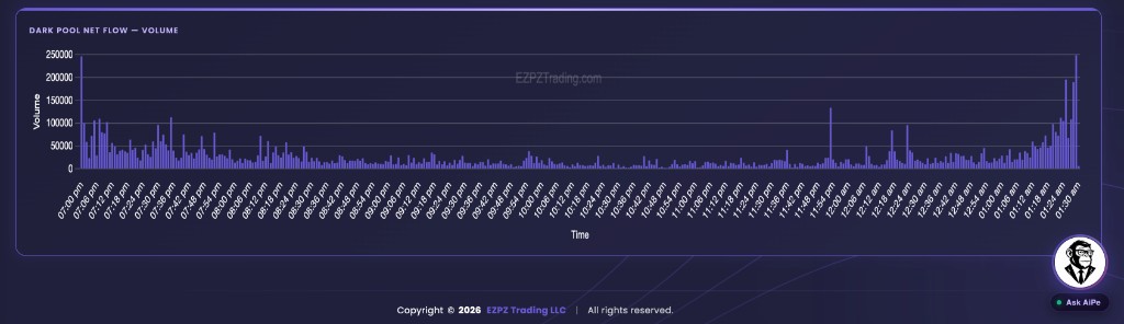 EZPZ Dark Pool Net Flow Volume bars by Time for one ticker