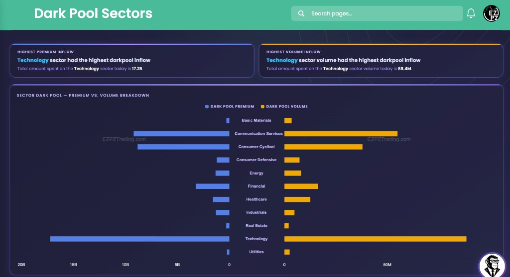 EZPZ Dark Pool Sectors page with Highest Premium Inflow, Highest Volume Inflow, and Premium vs Volume breakdown bars by sector