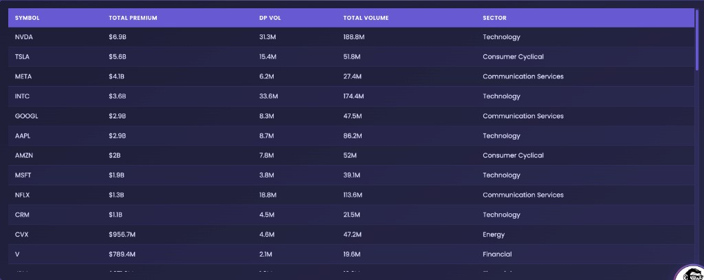 EZPZ Dark Pool Sectors ticker table with Symbol, Total Premium, DP Vol, Total Volume, and Sector