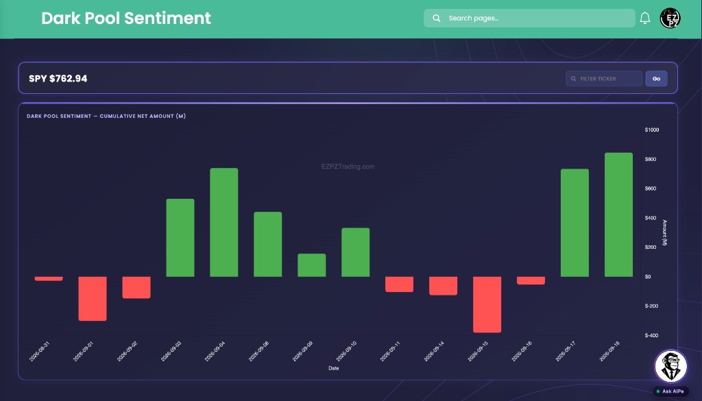 EZPZ Dark Pool Sentiment chart for SPY with green and red Cumulative Net Amount (M) bars by Date