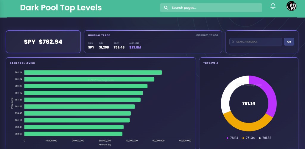 EZPZ Dark Pool Top Levels page with SPY live price, Unusual Trade, Dark Pool Levels bars, and Top Levels donut