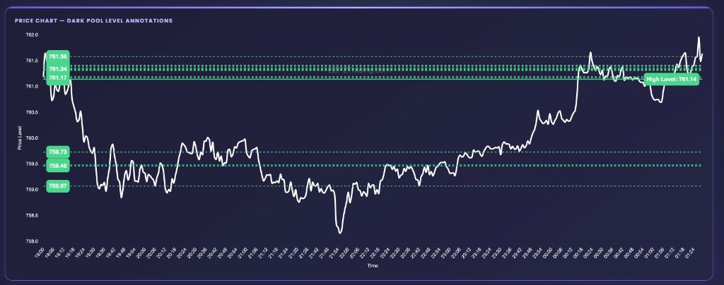 EZPZ Price Chart with Dark Pool Level Annotations, High Level label, and dashed price lines