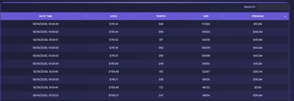 EZPZ Dark Pool Top Levels table with Date Time, Level, Prints, Size, and Premium sorted by Premium