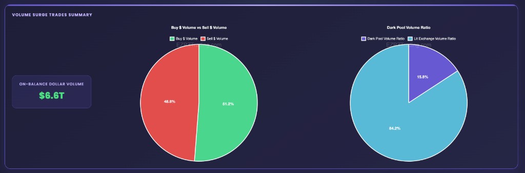 EZPZ Volume Surge Trades Summary with On-Balance Dollar Volume, Buy versus Sell dollar volume pie, and Dark Pool Volume Ratio pie