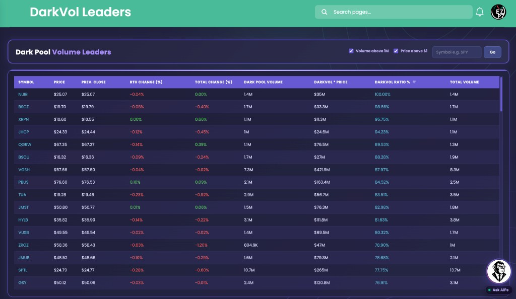 EZPZ Dark Pool Volume Leaders table ranked by DarkVol Ratio % with Dark Pool Volume, DarkVol times Price, and Total Volume