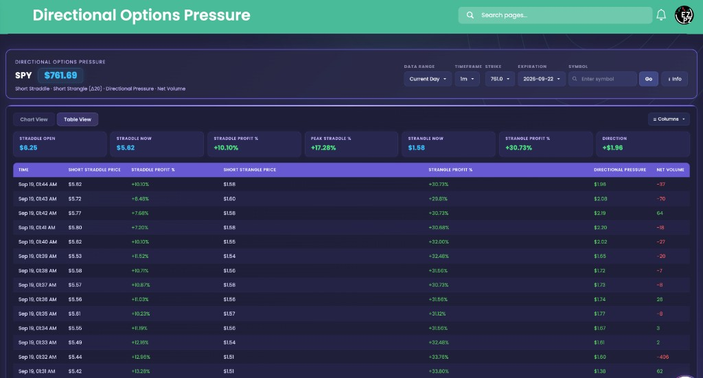 EZPZ Directional Options Pressure Table View for SPY with Straddle Open, Straddle Profit percent, Direction, and Net Volume rows