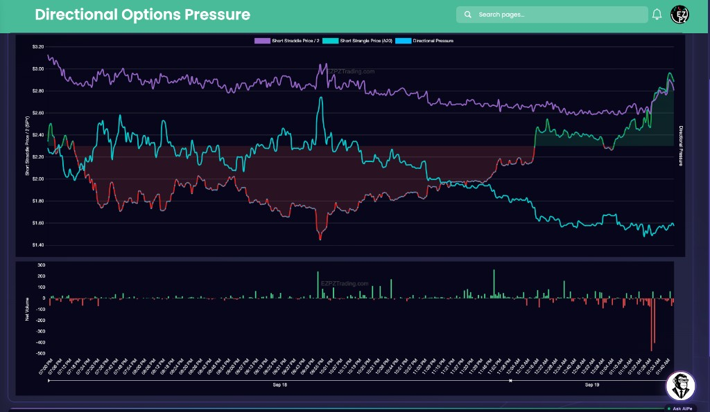 EZPZ Directional Options Pressure Chart View with Short Straddle Price over 2, Short Strangle Price delta 20, Directional Pressure, and Net Volume bars