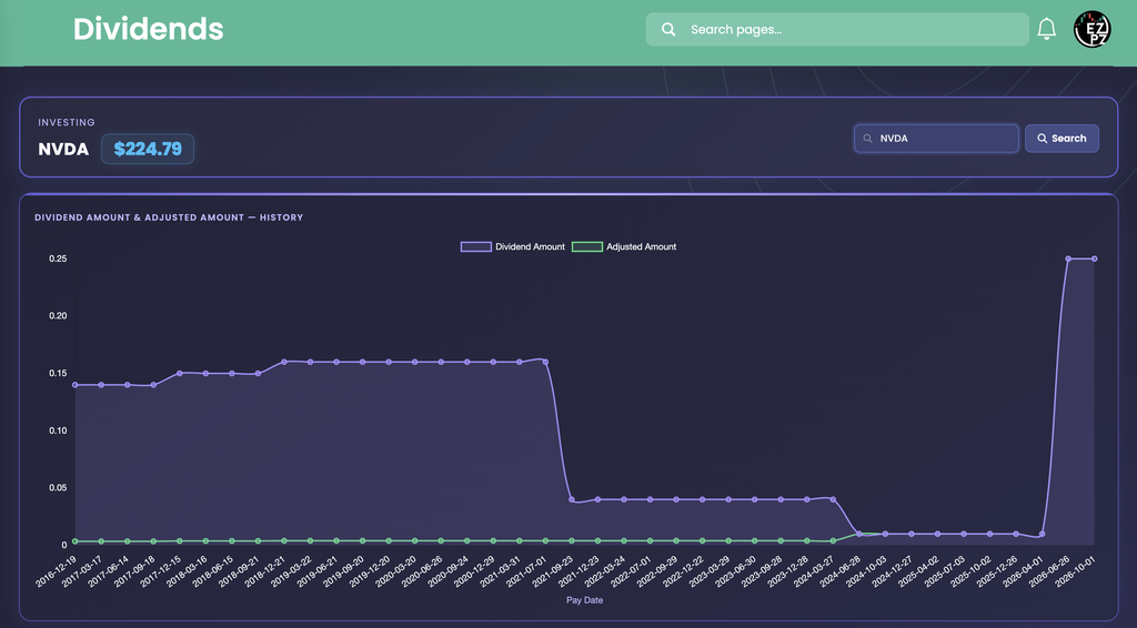 EZPZ Dividends page for NVDA at $224.79 with a Search box above the Dividend Amount and Adjusted Amount history chart, plotted by Pay Date from 2016-12-19 to 2026-10-01