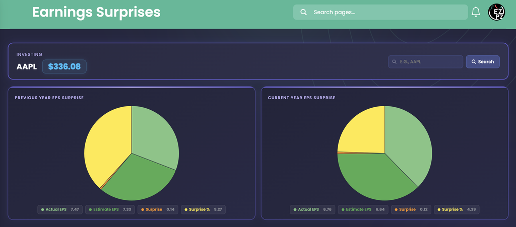 EZPZ Earnings Surprises page for AAPL at $336.08 with a Search box above two pie charts, Previous Year EPS Surprise and Current Year EPS Surprise, each with four value chips