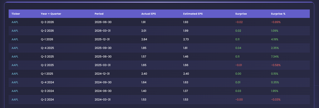 EZPZ Earnings Surprises table for AAPL with Ticker, Year + Quarter, Period, Actual EPS, Estimated EPS, Surprise and Surprise % columns, newest quarter Q-3 2026 first