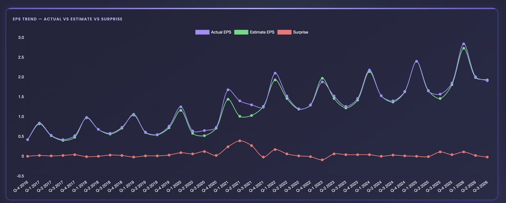 EZPZ EPS Trend chart for AAPL with purple Actual EPS, green Estimate EPS and red Surprise lines from Q-4 2016 to Q-3 2026 on a Y axis from -0.5 to 3.0