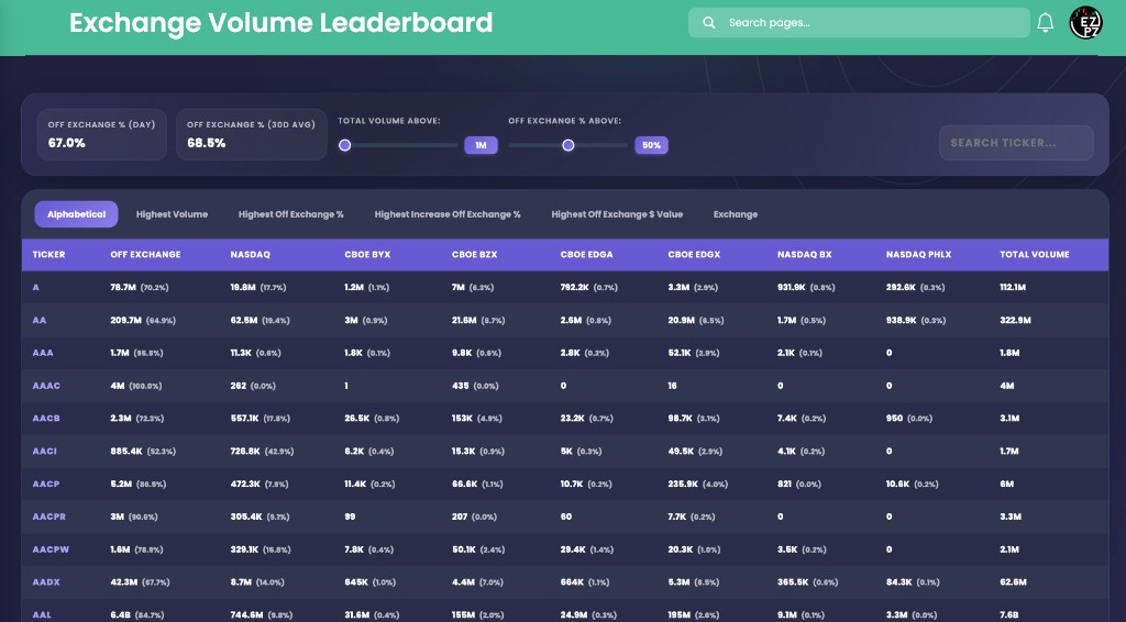 EZPZ Exchange Volume Leaderboard on Alphabetical with Off Exchange percent Day at 67.0 percent, Total Volume Above 1M, Off Exchange percent Above 50 percent, and ticker A at 70.3 percent Off Exchange