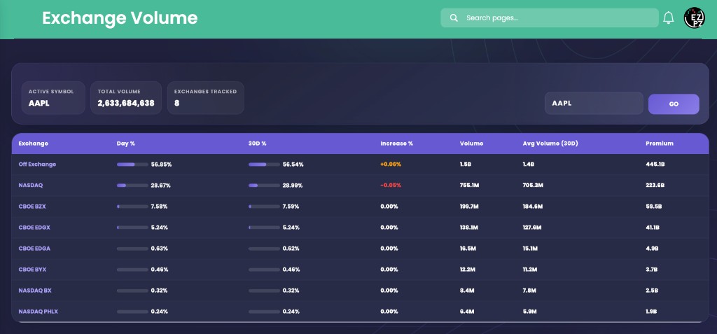 EZPZ Exchange Volume for AAPL with Total Volume 2,633,684,638, eight exchanges tracked, Off Exchange at 56.85 percent Day percent, and NASDAQ at 28.67 percent