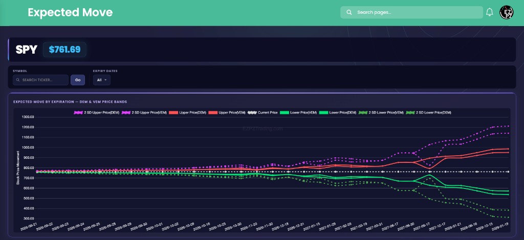 EZPZ Expected Move chart for SPY with DEM and VEM price bands by expiration and a Current Price line