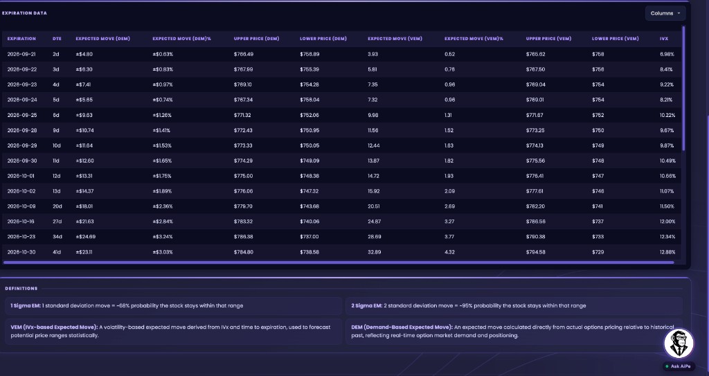EZPZ Expected Move Expiration Data table with DEM and VEM columns, IVx, and Definitions for 1 Sigma EM, 2 Sigma EM, VEM, and DEM