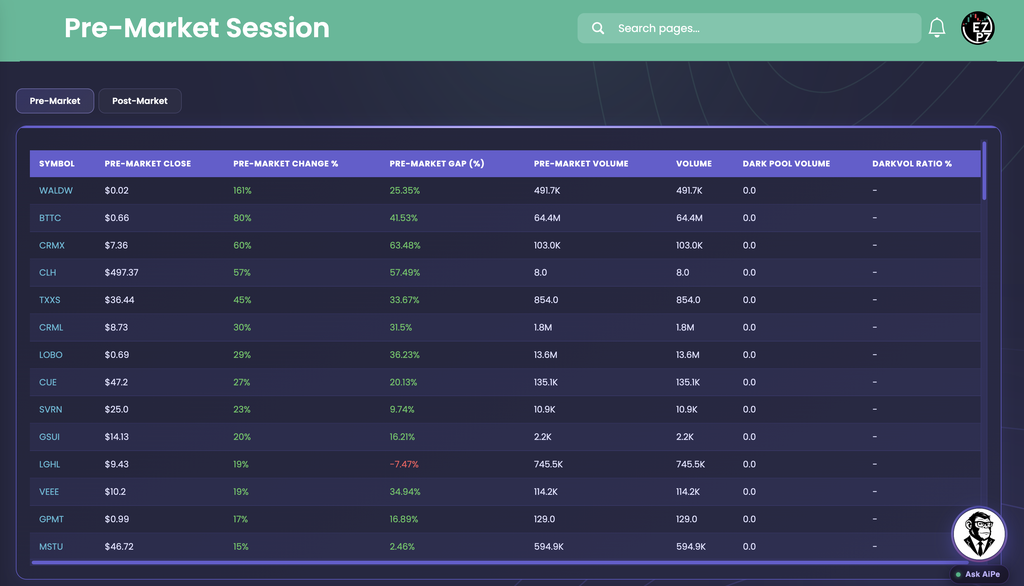 EZPZ Pre-Market Session table with Pre-Market and Post-Market tabs and Pre-Market Close, Pre-Market Change %, Pre-Market Gap (%), and Pre-Market Volume columns