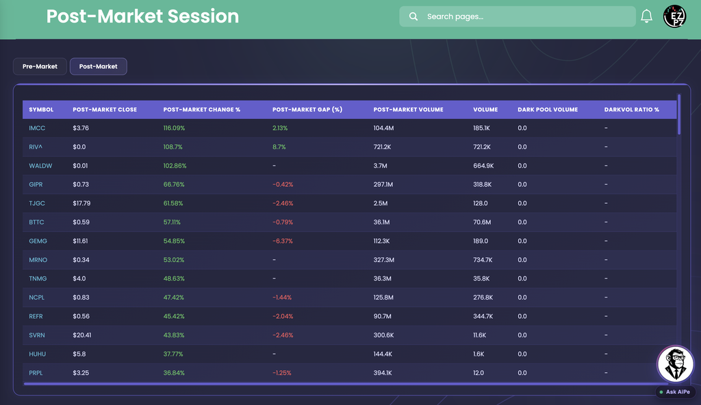 EZPZ Post-Market Session table with Post-Market Close, Post-Market Change %, Post-Market Gap (%), Post-Market Volume, Volume, Dark Pool Volume, and DarkVol Ratio % columns