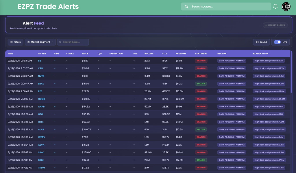 EZPZ Trade Alerts feed with Time, Ticker, Volume, Size, Premium, Sentiment, Reason, and Explanation columns