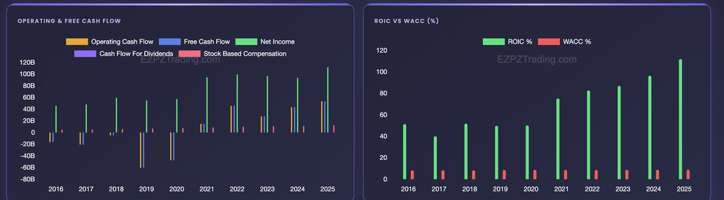 EZPZ Financial Statements lower charts for AAPL, Operating and Free Cash Flow bars from 2016 to 2025 on the left and ROIC vs WACC percent bars on the right