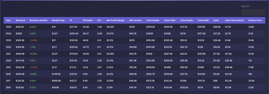 EZPZ Financial Statements table for AAPL with columns from Year through Shares Outs., rows 2025 to 2016, showing revenue, growth, market cap, EPS, margin, assets, liabilities, equity, debt and cash