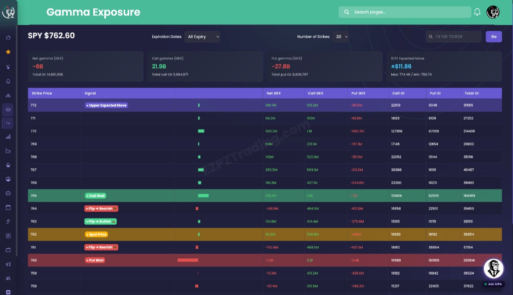 EZPZ Gamma Exposure table for SPY with Call Wall, Put Wall, Spot Price, and expected move labels