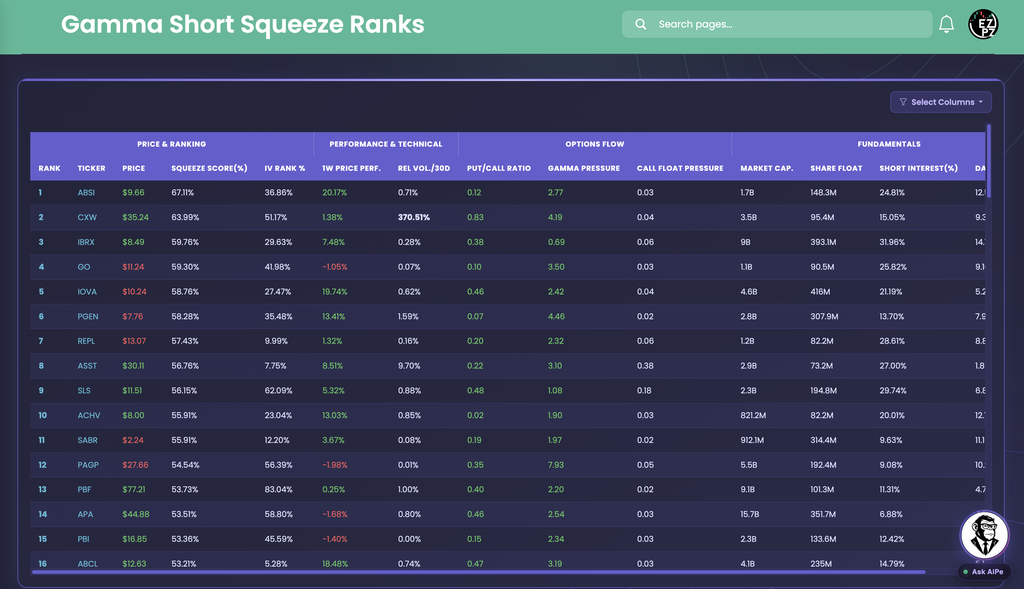 EZPZ Gamma Short Squeeze Ranks table with Rank, Ticker, Squeeze Score percent, Gamma Pressure, Short Interest percent, and Days To Cover