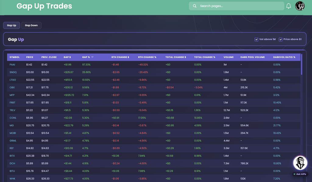EZPZ Gap Up tab with Gap Up and Gap Down buttons, Vol above 1M and Price above $1 checkboxes, and a table sorted by Gap %
