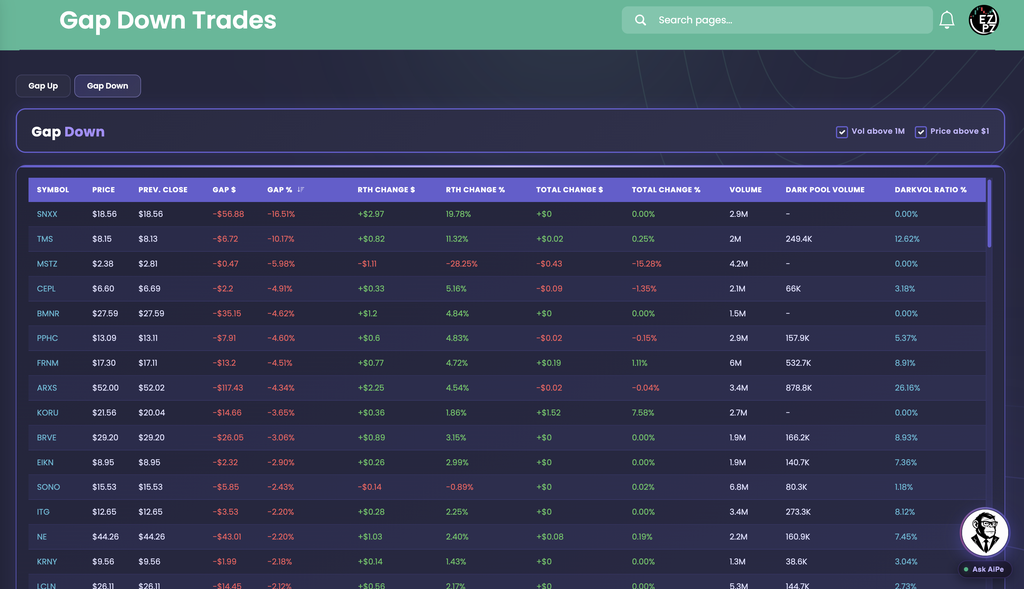 EZPZ Gap Down tab with Gap Up and Gap Down buttons and a table sorted by Gap % from most negative, with Prev. Close, RTH Change, Total Change, Volume, and DarkVol Ratio % columns