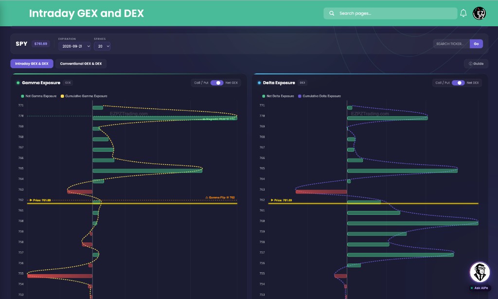 EZPZ Intraday GEX and DEX for SPY with Gamma Exposure and Delta Exposure charts, Net GEX and Net DEX on, and a Price line