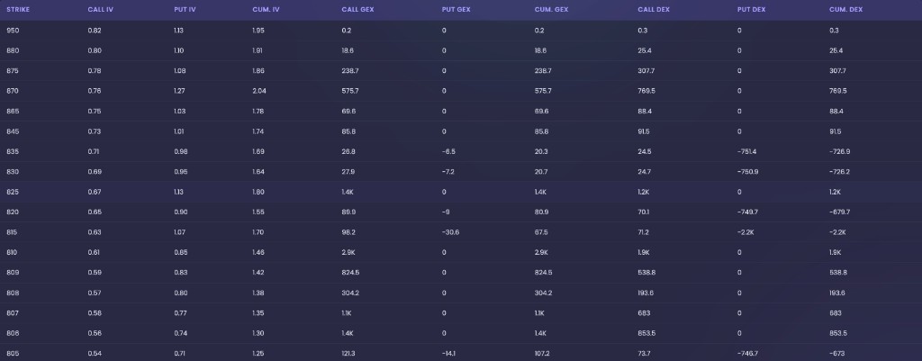 EZPZ GEX and DEX strike table with Call IV, Put IV, Cum. GEX, and Cum. DEX columns