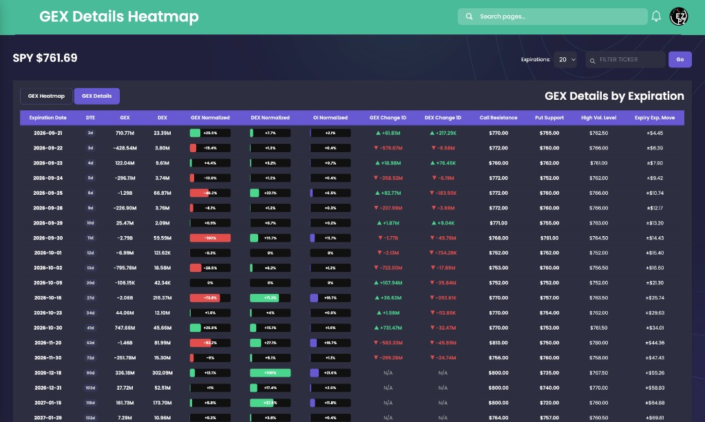EZPZ GEX Details by Expiration table for SPY with GEX, DEX, Call Resistance, Put Support, and GEX Change 1D