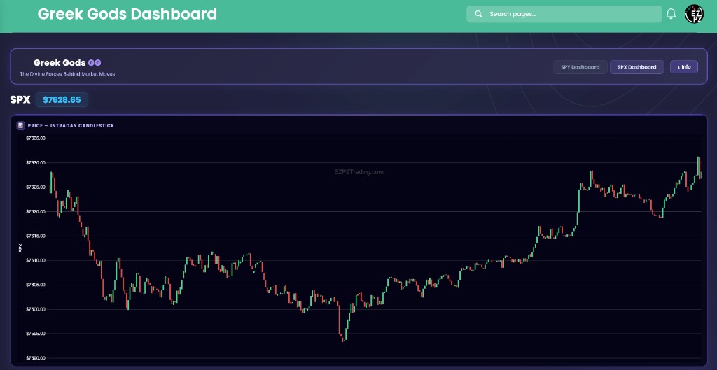 EZPZ Greek Gods Dashboard on SPX with last price and Price Intraday Candlestick chart