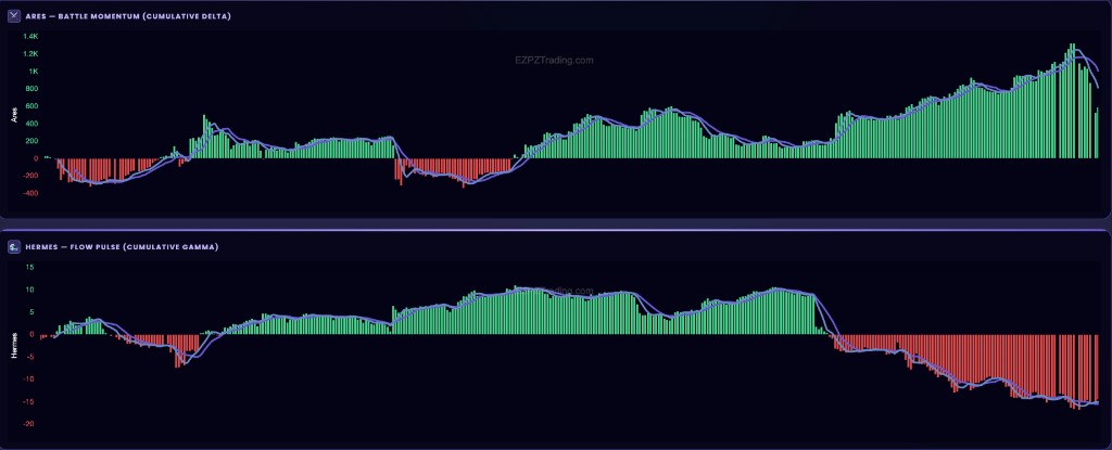 EZPZ Greek Gods Ares Battle Momentum Cumulative Delta chart above Hermes Flow Pulse Cumulative Gamma