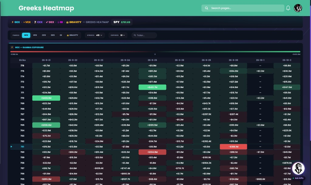 EZPZ Greeks Heatmap GEX GAMMA EXPOSURE grid for SPY with strikes down the side and expiration dates across the top