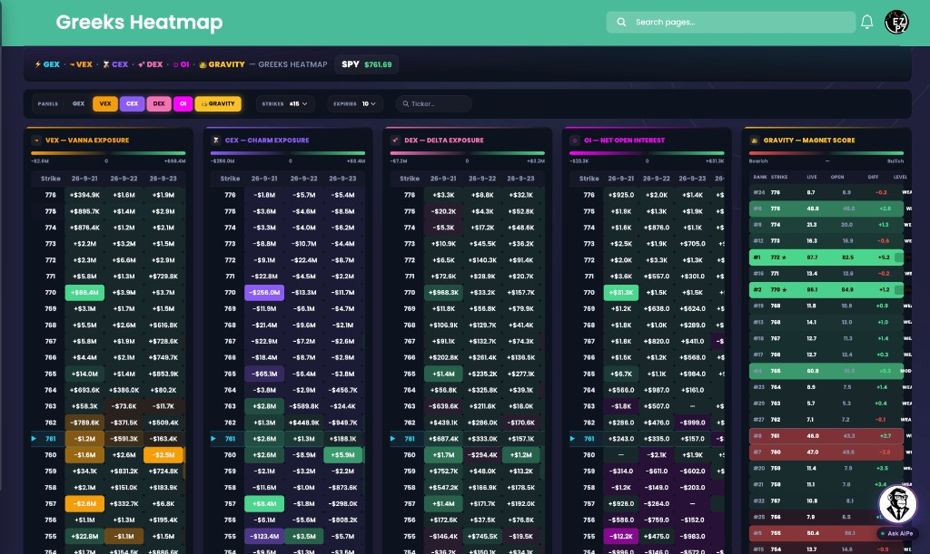 EZPZ Greeks Heatmap with VEX, CEX, DEX, OI, and Gravity Magnet Score panels side by side for SPY