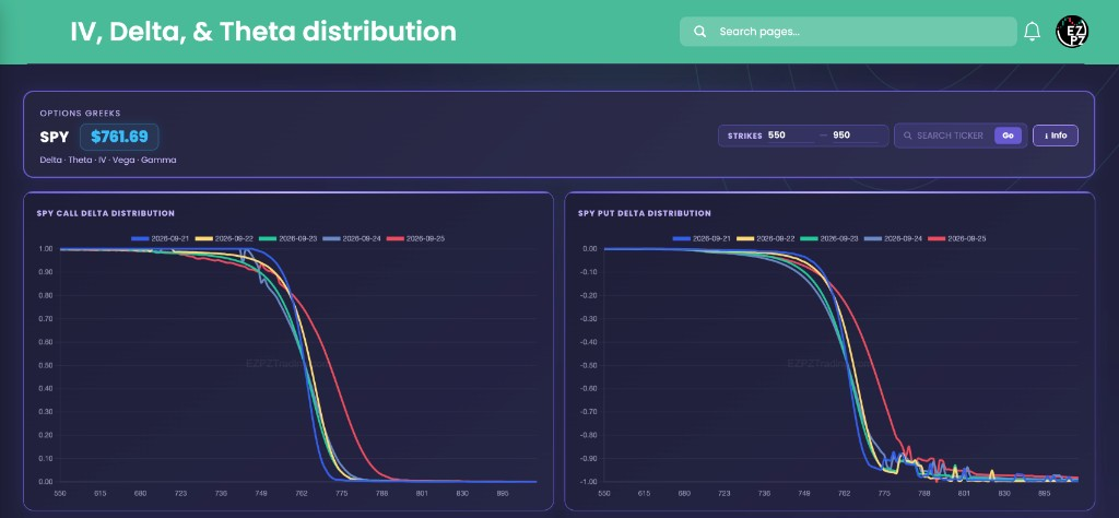 EZPZ Options Greeks for SPY with Call Delta Distribution and Put Delta Distribution charts and a Strikes Min Max filter
