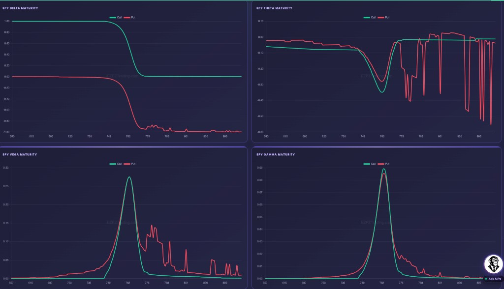 EZPZ Delta Maturity, Theta Maturity, Vega Maturity, and Gamma Maturity charts for SPY with Call and Put lines