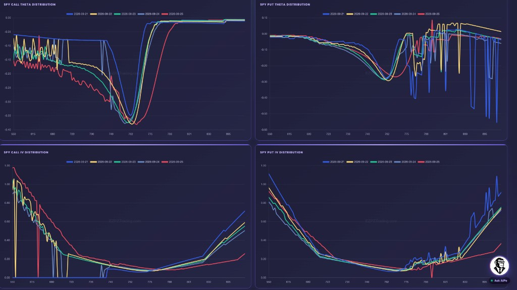 EZPZ Call and Put Theta Distribution and Call and Put IV Distribution charts for SPY with five expiry date lines