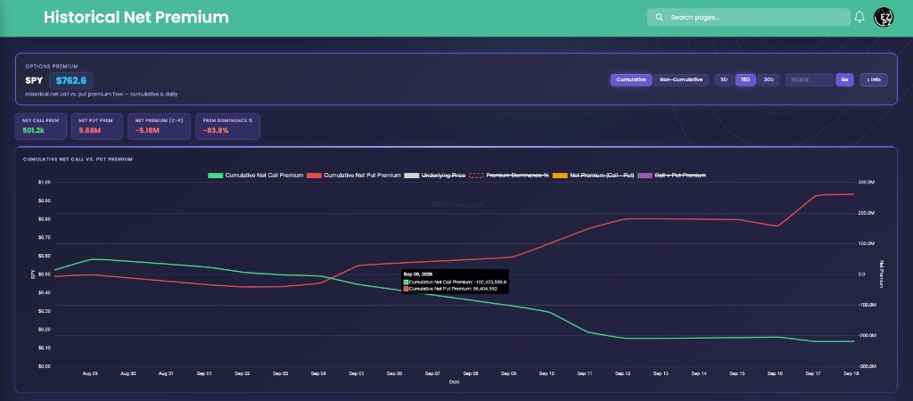 EZPZ Historical Net Premium for SPY with Cumulative and 15D selected, four stat pills, and Cumulative Net Call vs Put Premium
