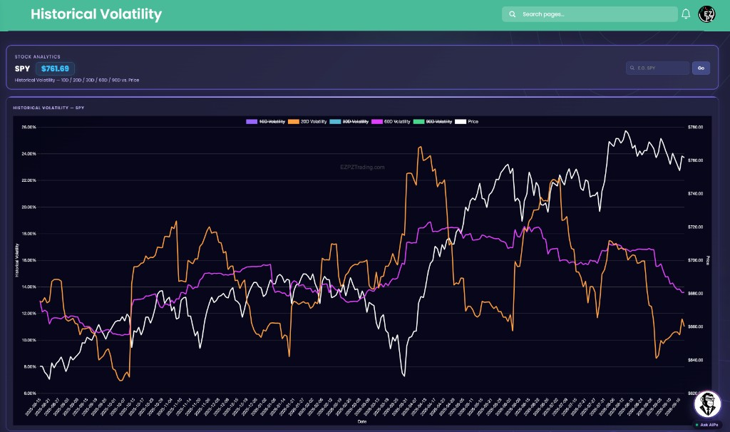 EZPZ Historical Volatility chart for SPY with 20D Volatility, 60D Volatility, and Price on dual axes