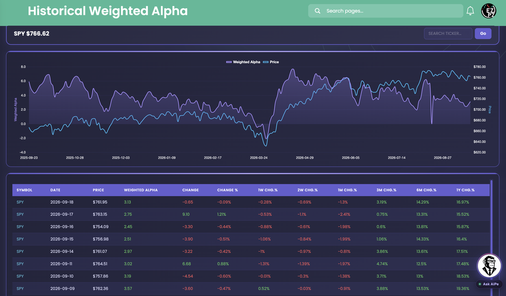 EZPZ Historical Weighted Alpha page for SPY at $766.62 with a dual-axis chart of Weighted Alpha and Price from 2025-09-23 onward and a daily table with Symbol, Date, Price, Weighted Alpha, Change, Change %, 1W, 2W, 1M, 3M, 6M and 1Y Chg.% columns