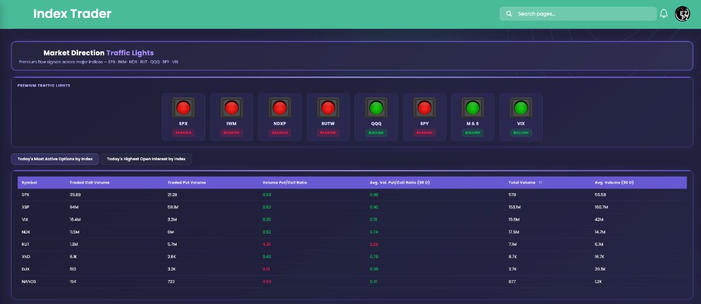 EZPZ Index Trader Premium Traffic Lights for SPX, IWM, NDXP, RUTW, QQQ, SPY, M and S, and VIX above Today's Most Active Options by Index