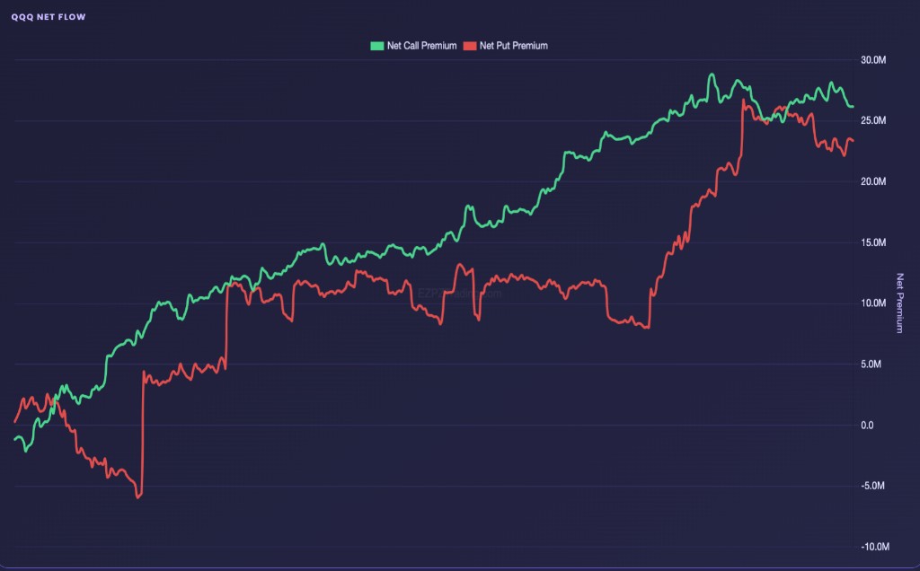 QQQ Net Flow chart with Net Call Premium in green and Net Put Premium in red