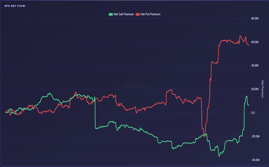 SPX Net Flow chart with Net Call Premium in green and Net Put Premium in red