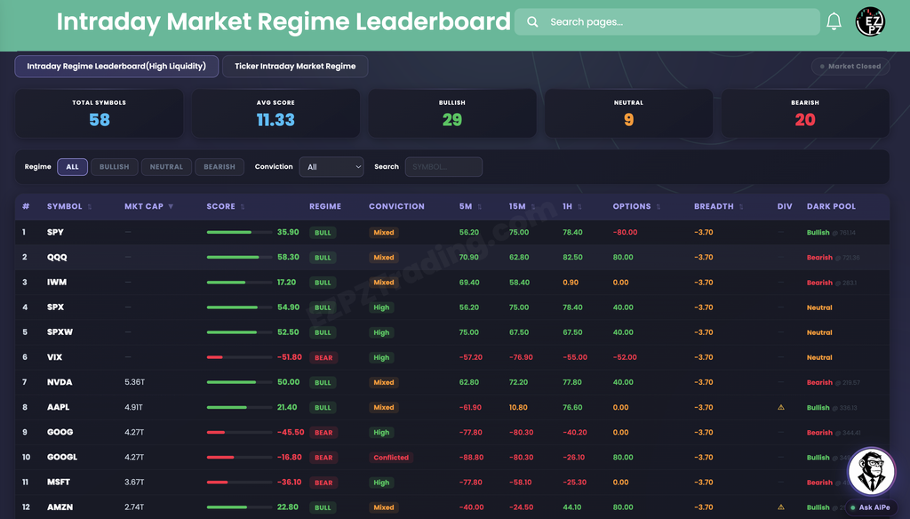 EZPZ Intraday Regime Leaderboard with stat cards for Total Symbols, Avg Score, Bullish, Neutral, and Bearish above a table of Score, Regime, Conviction, 5M, 15M, 1H, Options, Breadth, Div, and Dark Pool