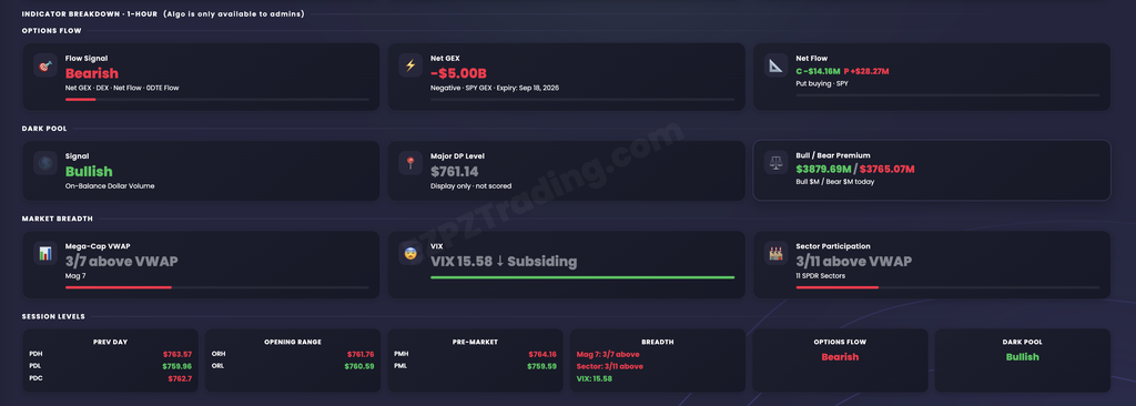 Indicator Breakdown panels showing Options Flow, Dark Pool, Market Breadth, and Session Levels cards for SPY