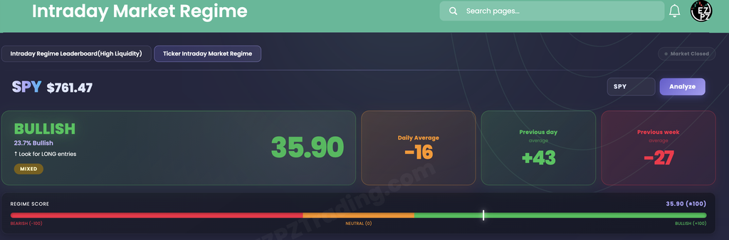EZPZ Ticker Intraday Market Regime for SPY at 761.47 with a BULLISH banner scoring 35.90, Daily Average, Previous day, and Previous week cards, and the Regime Score gauge